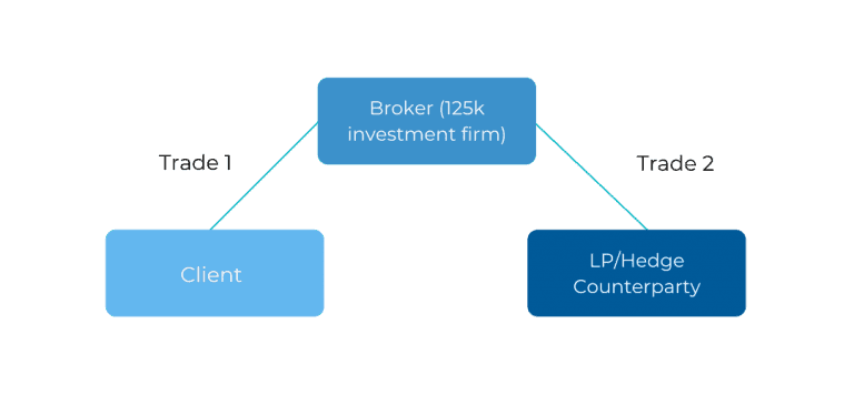 Matched principal trading