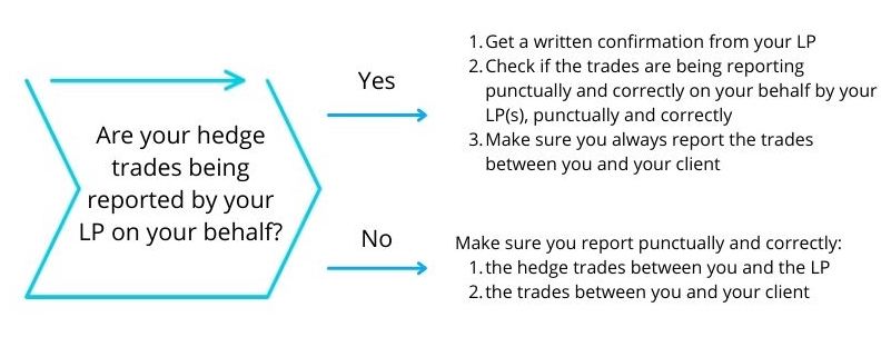 Are your trades being reported by your LP on your behalf?