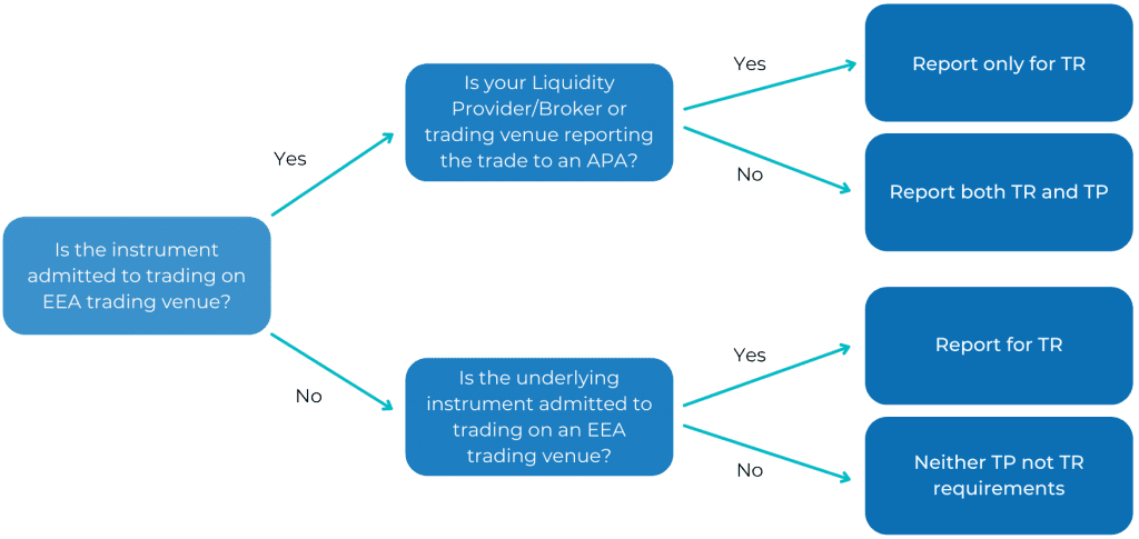 TP and TR Obligations under MiFIR