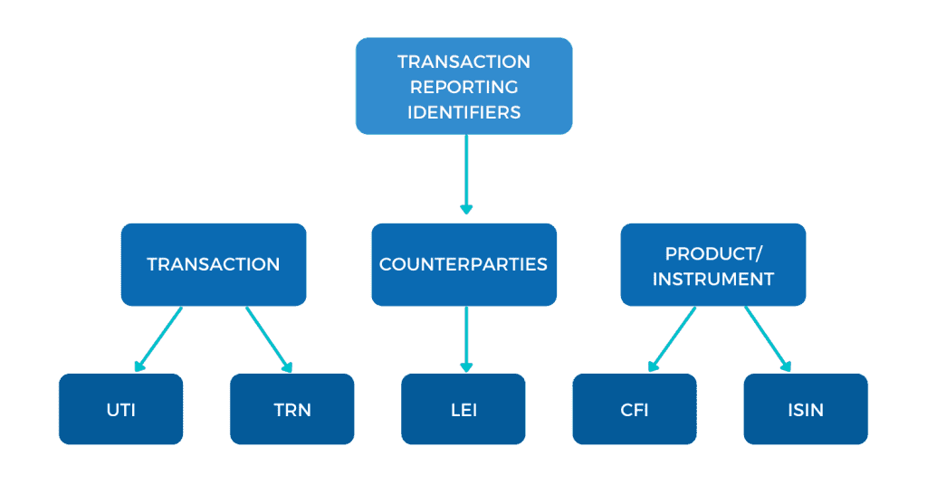 Transaction Reporting Identifiers