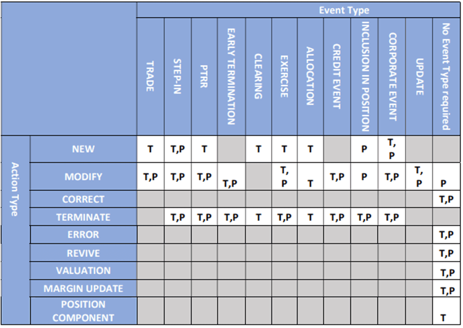 EMIR Refit ESMA RTS table for reporting requirements per event type