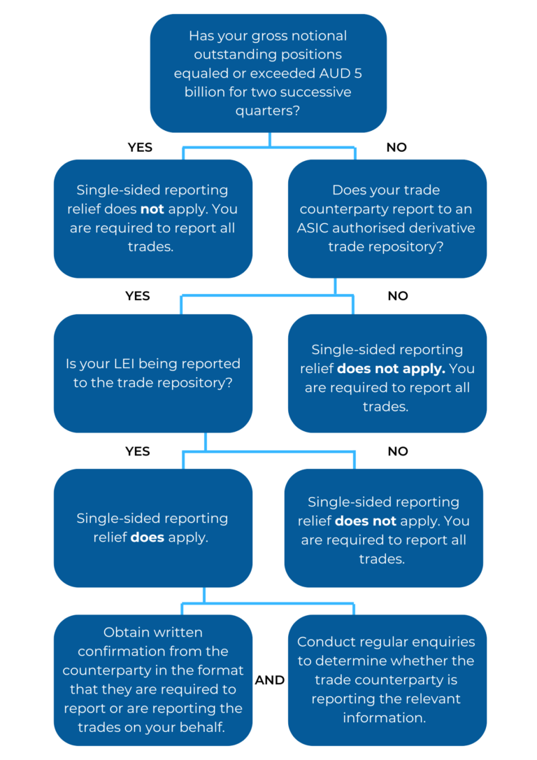 Single-sided reporting decision tree